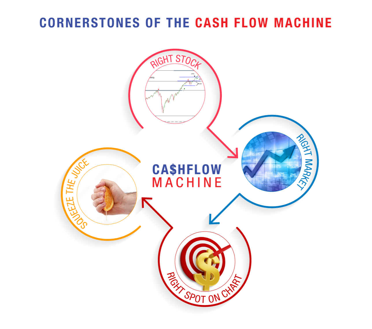 The four cornerstones of the Cash Flow Machine covered call method