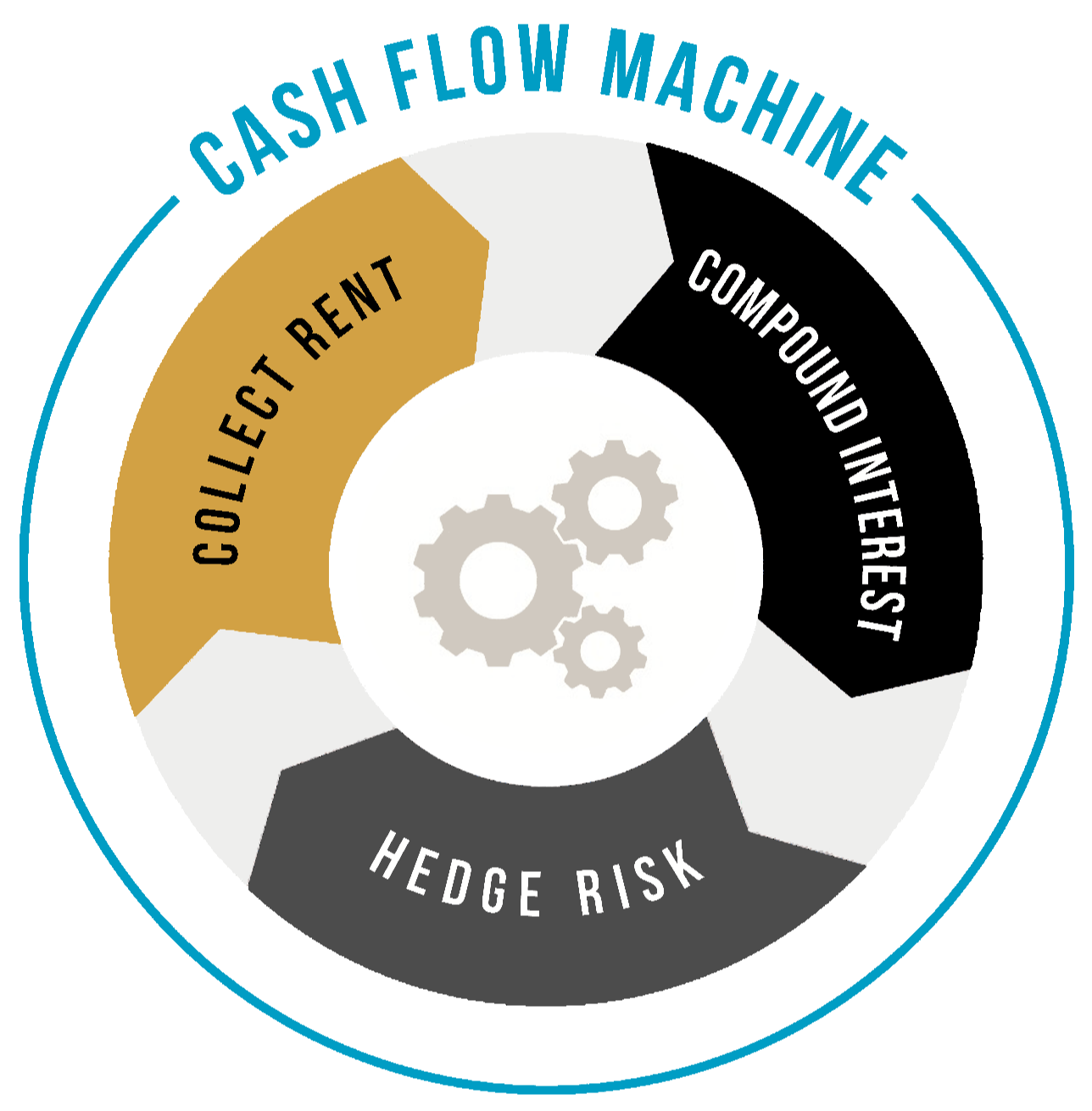 Cash Flow Machine system graphic