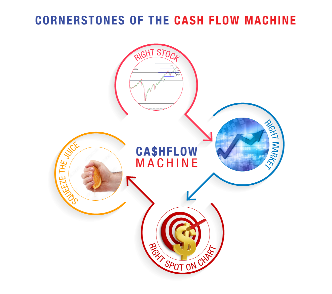 The four cornerstones of the Cash Flow Machine: Right Stock, Right Market, Right Spot on Chart, Squeeze the Juice