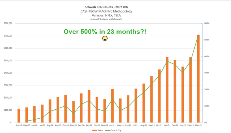Mark Yegge Schwab IRA results chart through March 2022